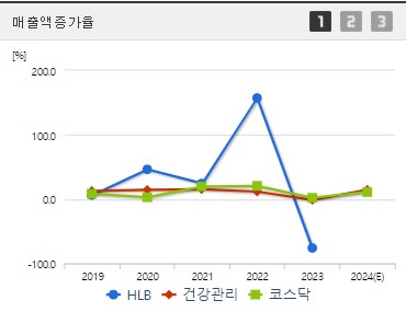 HLB 주가 매출액증가율