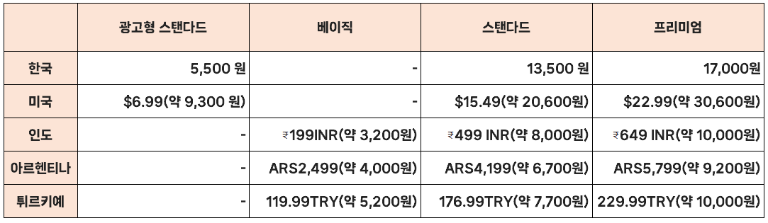 넷플릭스 요금 국가별 비교