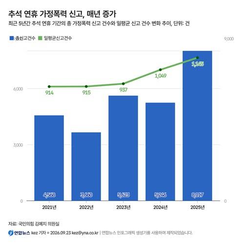 추석 가정폭력 급증