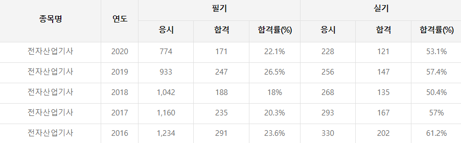 전자산업기사 합격률
