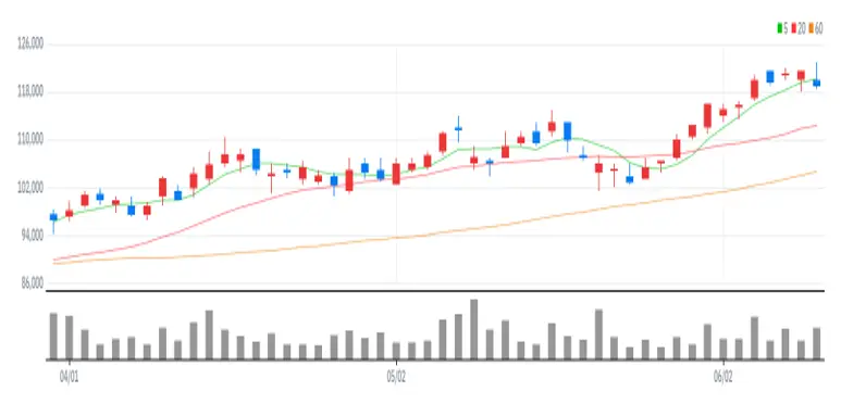 S-Oil 차트