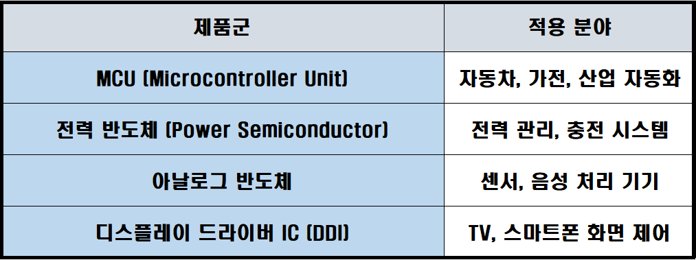 레거시 반도체의 활용 분야 만든 표