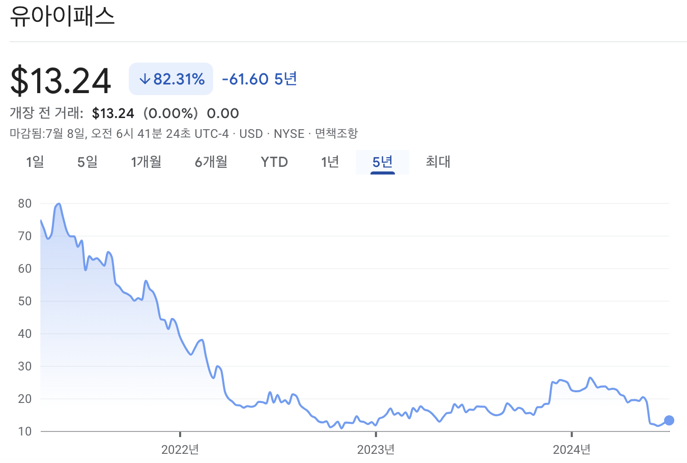 유아이패스 주가 차트
