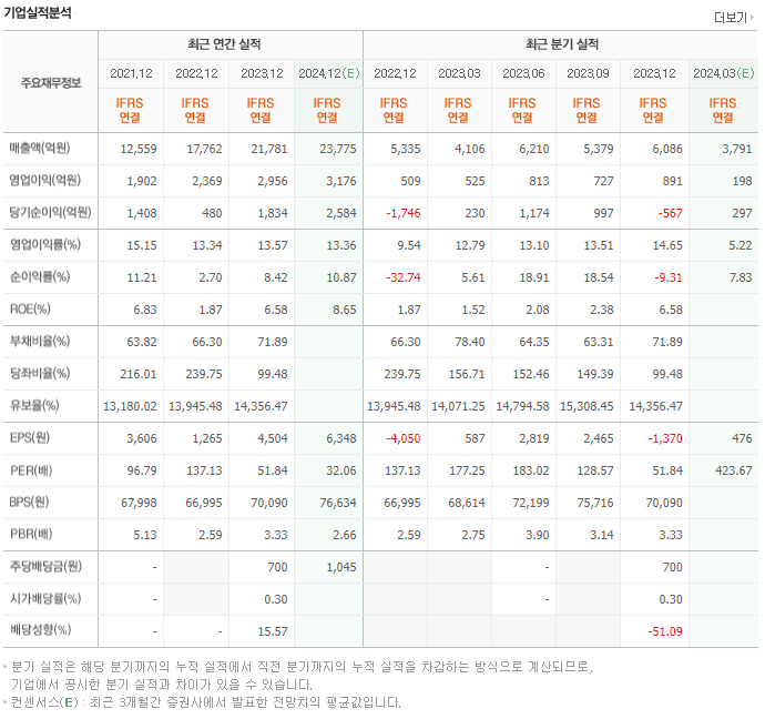 하이브 주가전망