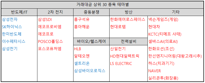 거래대금-상위-30-종목-테마별-분류-표-이미지