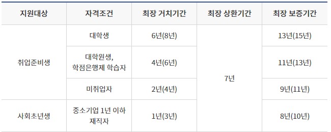 햇살론유스 대출 방법 1