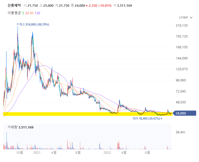 신풍제약 최근 2년간 주가흐름