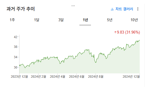 AIQ과거 1년 추가 추이