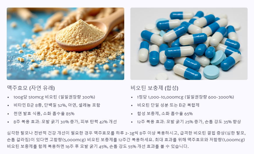 맥주효모와 비오틴 보충제