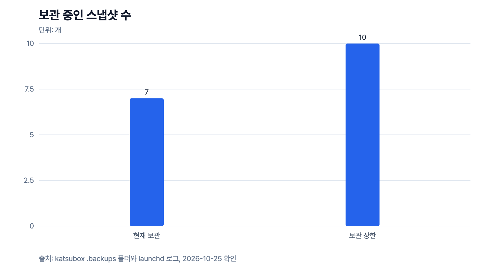 보관 중인 스냅샷은 7개이고 상한은 10개다.