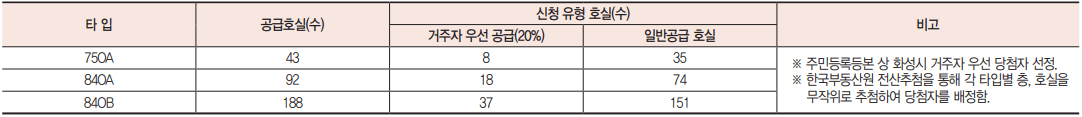 동탄-대방-디에트르-오피스텔-추첨제