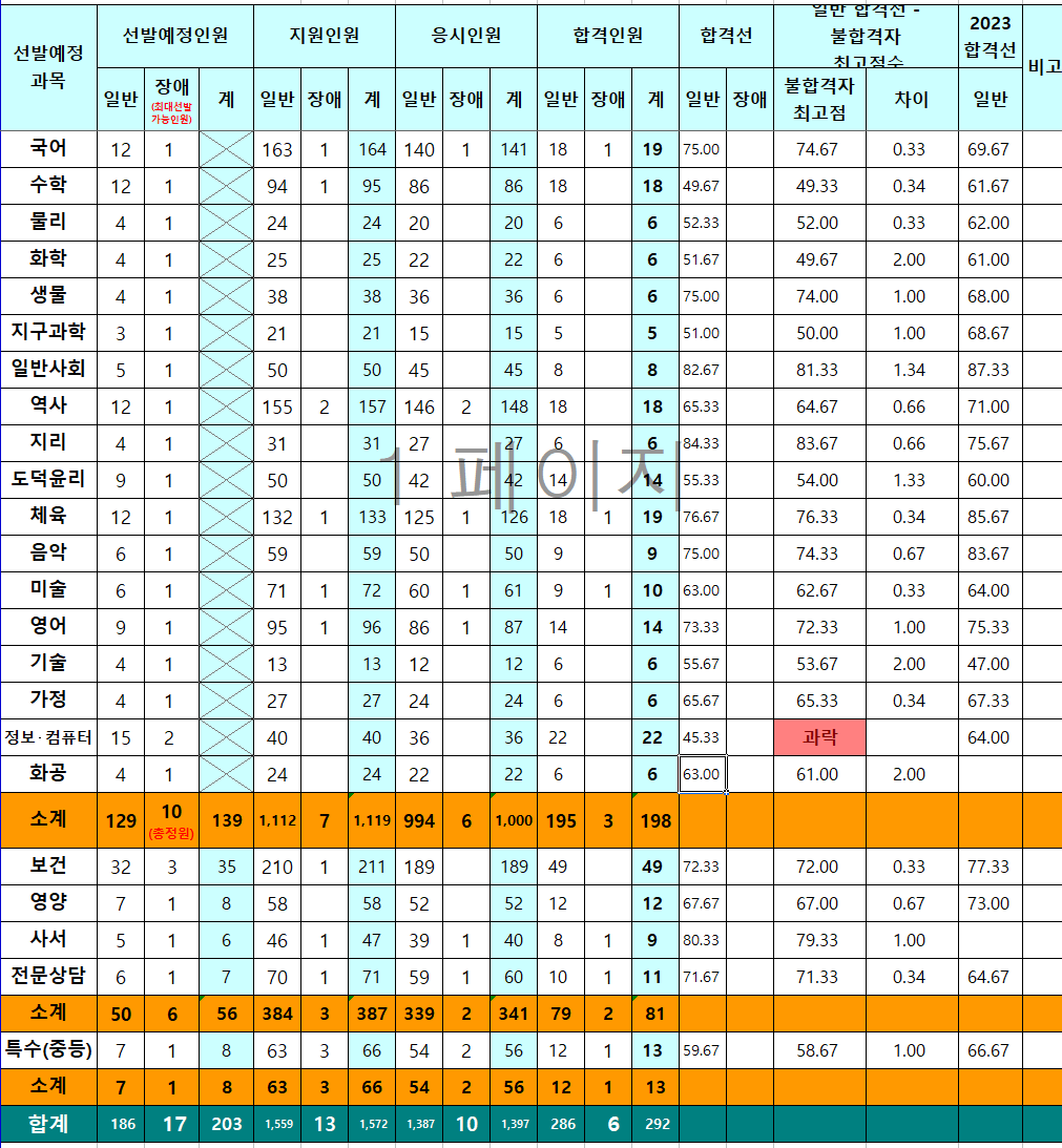 인천 중등임용고시 1차 발표