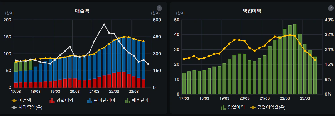 사람인 매출액&#44; 영업이익 차트