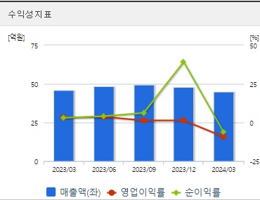 씨씨에스 주가 수익성