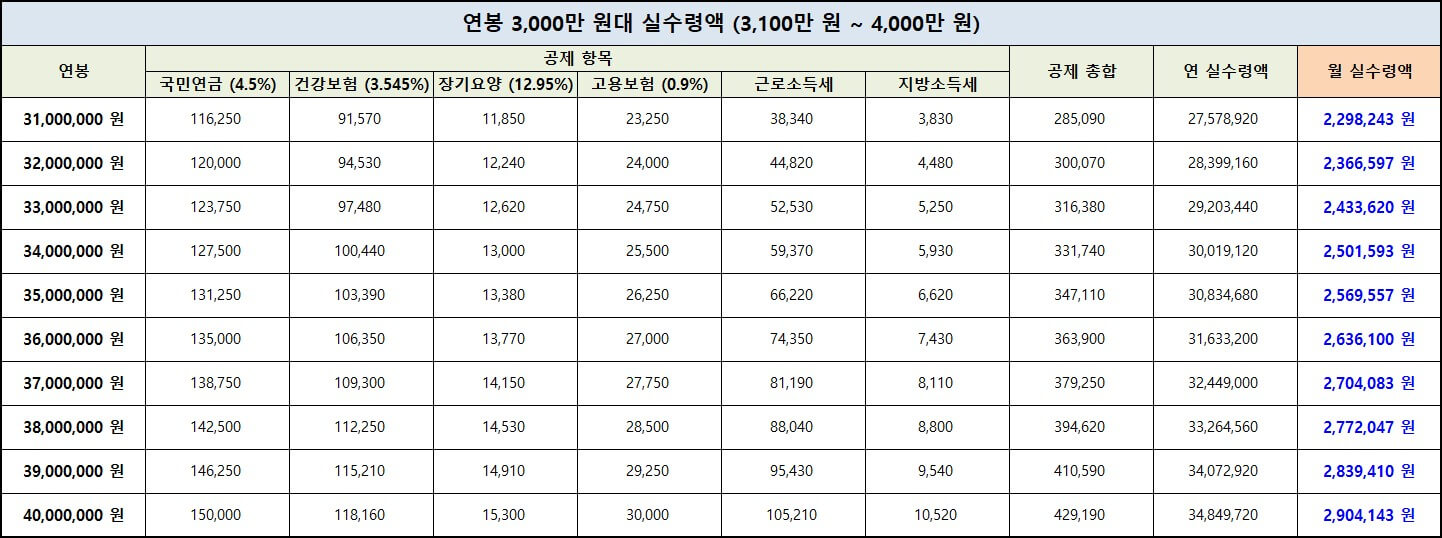 연봉-3,000만원대-실수령액-표-사진