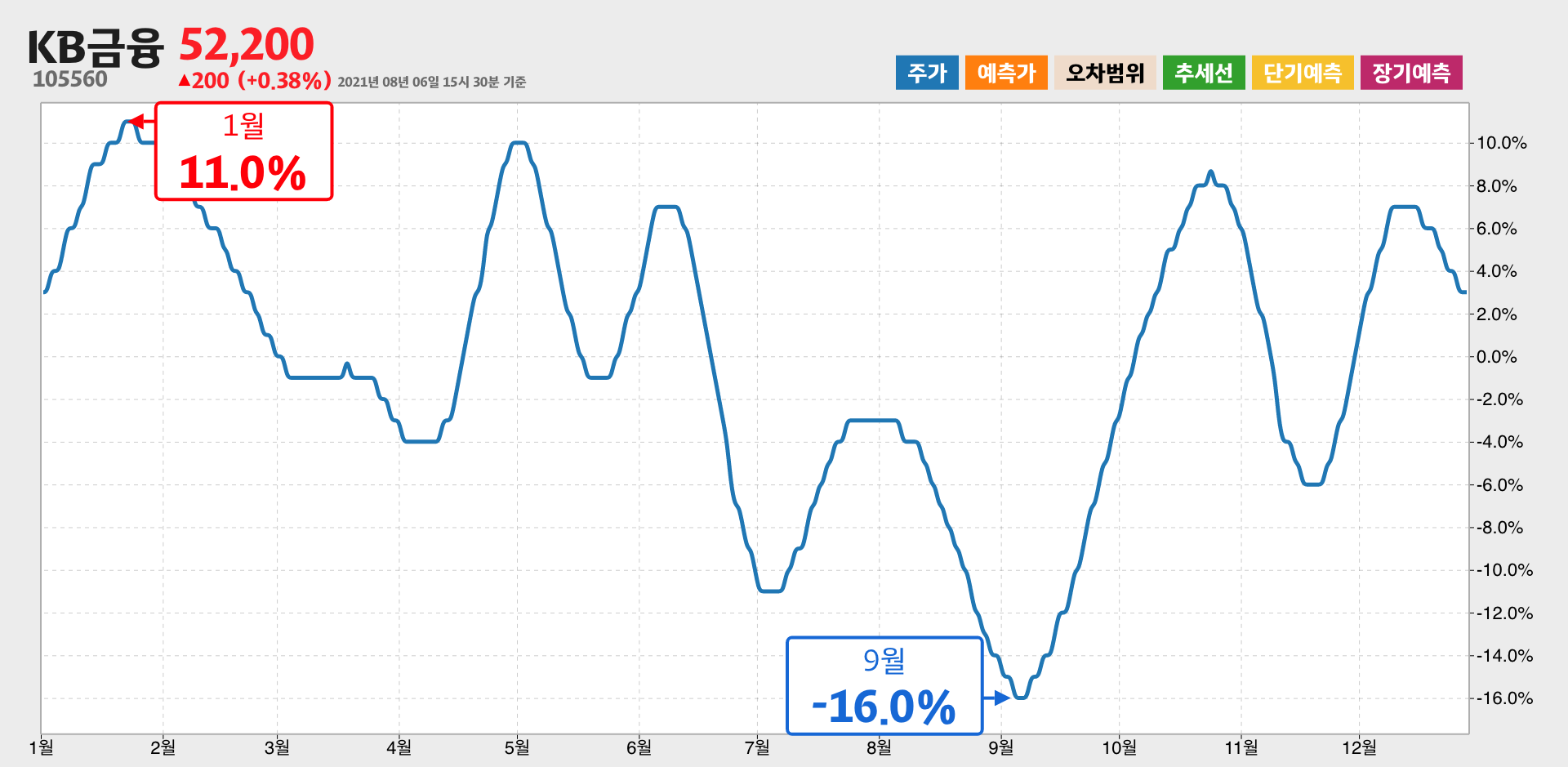 KB금융 1년간 통계