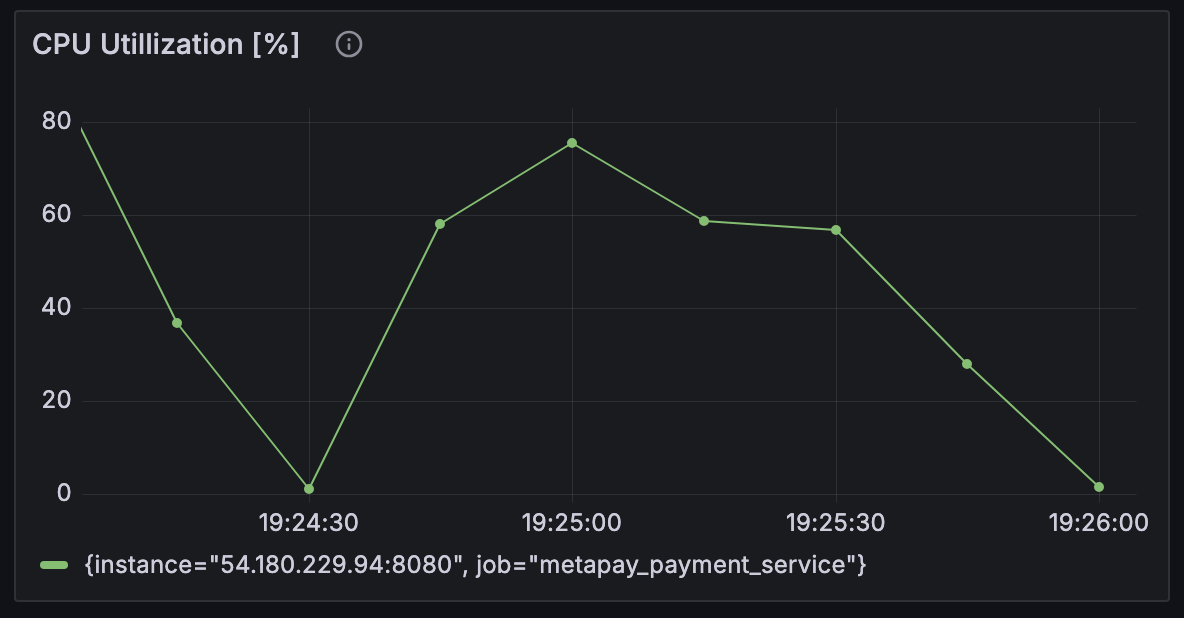 cpu 사용량 그래프 모습이다.