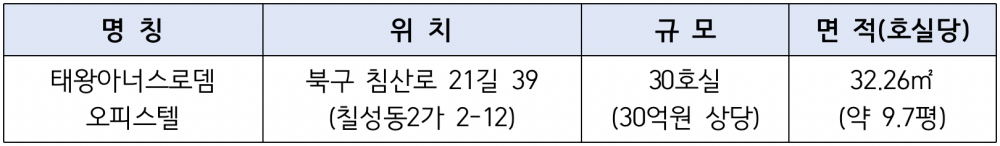 취업자 주거지원 사택 현황
