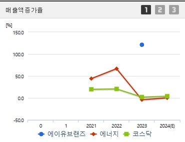 에이유브랜즈 주가 매출액증가