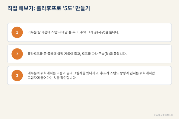 일식과 월식은 왜 2주 간격으로 짝지어 올까, 2026년 식 달력과 한국에서 볼 다음 기회