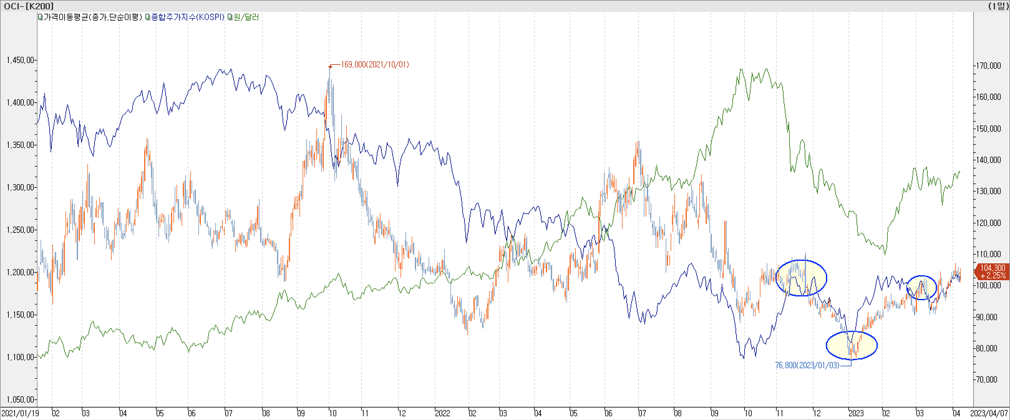 6. 종합주가지수 vs. 환율 vs. OCI