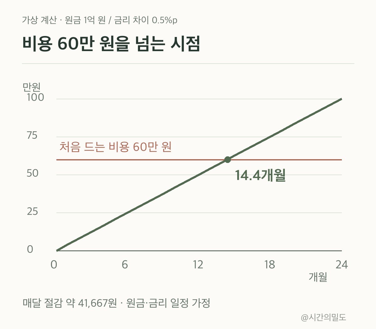 초기 비용60만원 선과 24개월100만원의 누적 이자절감선이14.4개월에서 만나는 그래프