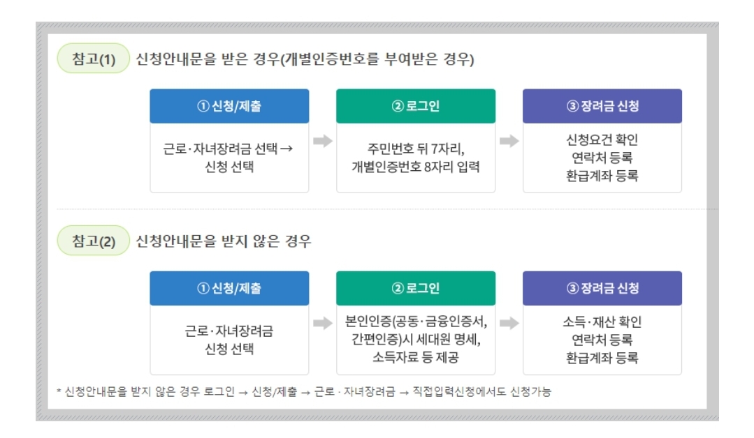 2024년 근로장려금 신청자격, 신청(정기, 반기)방법 지급일