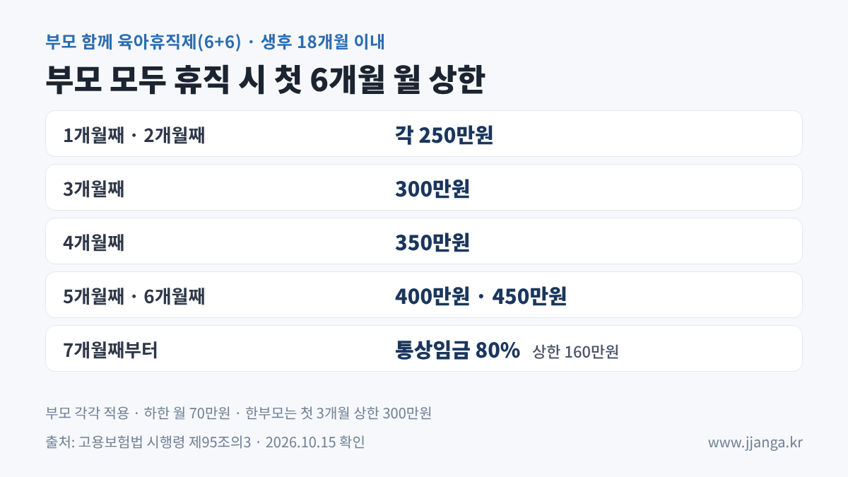 부모 함께 육아휴직제(6+6) 첫 6개월 월 상한: 250만원·250만원·300만원·350만원·400만원·450만원
