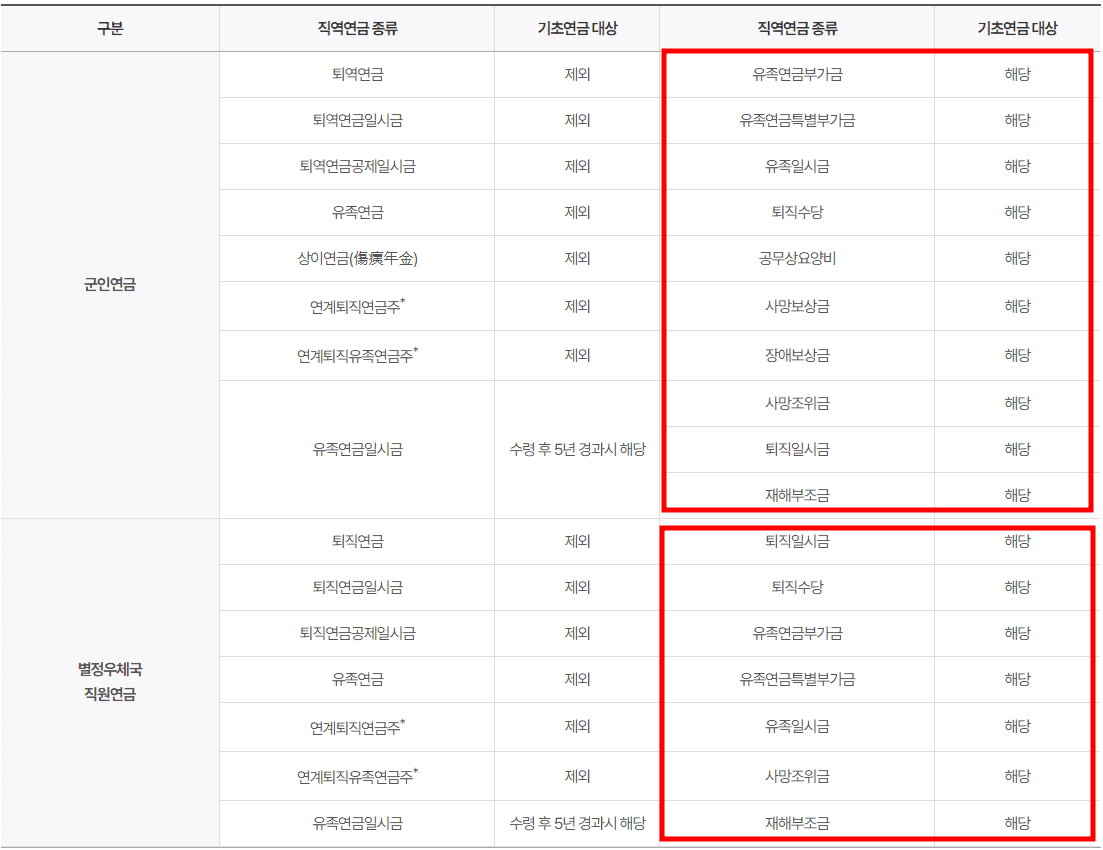 기초연금ㅣ수급대상 (수급자격)ㅣ누가받나?