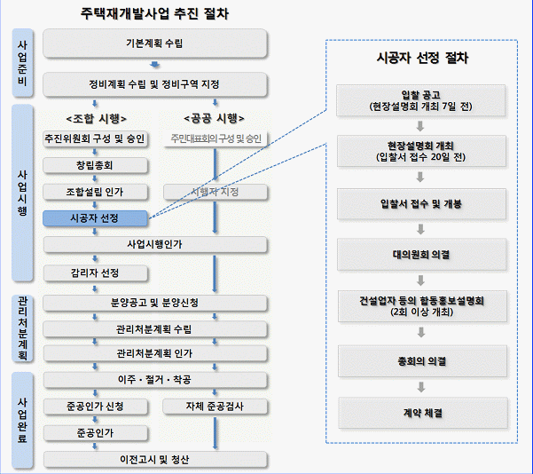 재가발사업 추진절차1