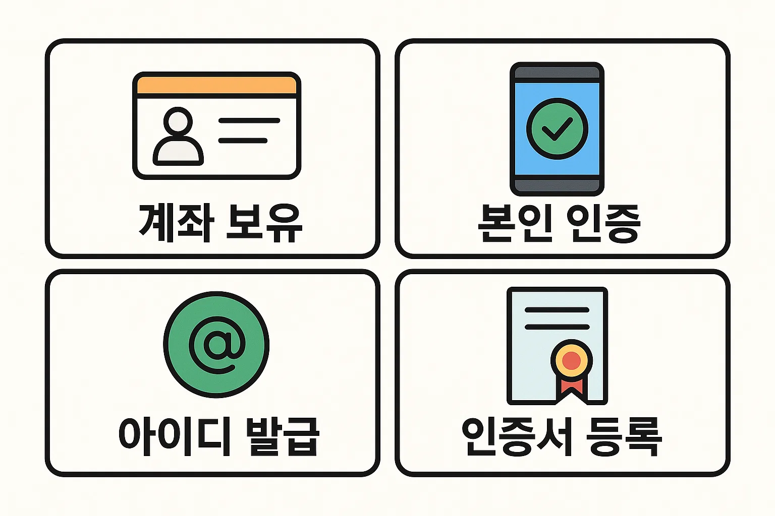 농협 인터넷뱅킹 가입을 위한 필수 절차를 정리한 인포그래픽으로, 계좌 보유 확인, 본인 인증, 아이디 발급, 공인인증서 등록까지 단계별 신청 과정을 시각적으로 설명한 자료입니다.