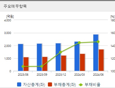 이수스페셜티케미컬 재무지표 (0829)