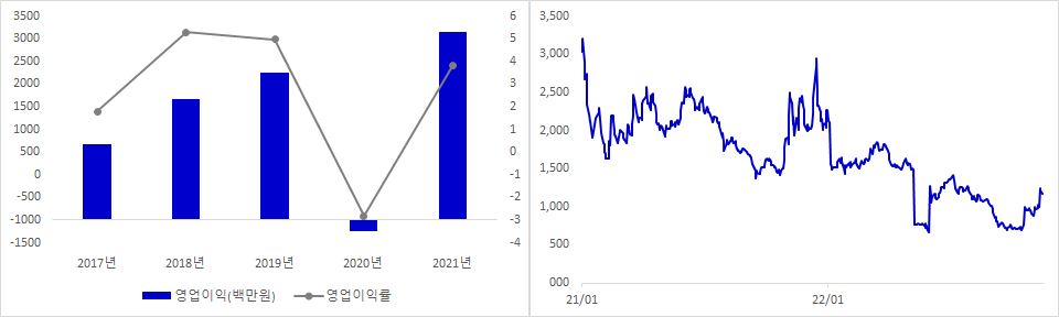 엔비티 실적 및 시가총액 추이