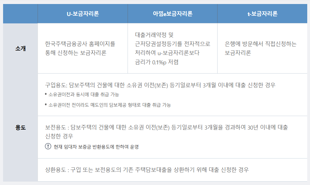 특례 보금자리론 종류