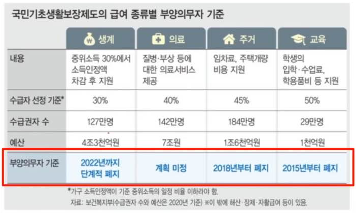 기초생활수급자 부양의무자 기준 단계적 폐지