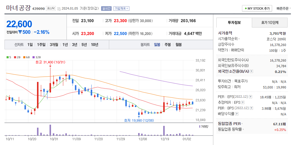 마녀공장 일봉차트