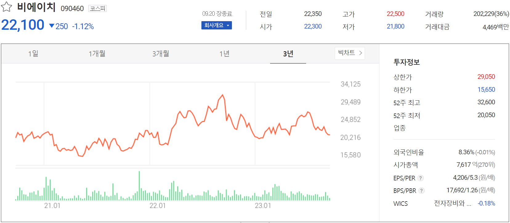 비에이치 - 주가 정보(2023.09.20)
