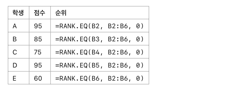 엑셀 함수: RANK.EQ(RANK.AVG 비교) 예제