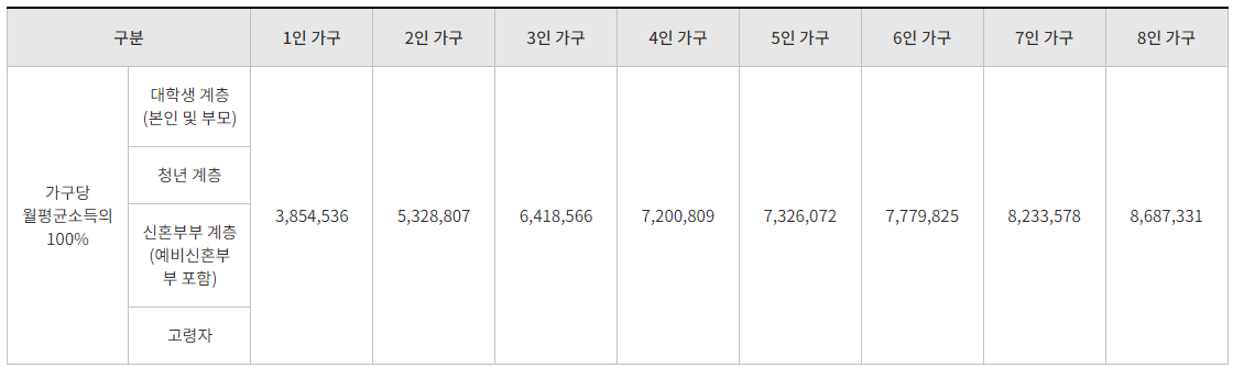 2022년-소득기준