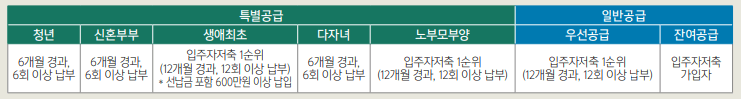 동작구 수방사 사전청약 신청방법_입주자저축 가입 자격요건