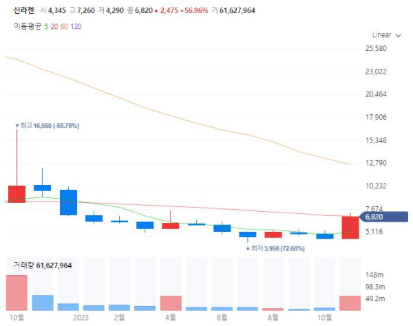 항암치료제관련주대장주수혜주TOP5_신라젠
