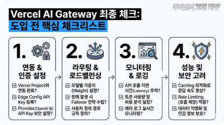 Vercel AI Gateway 도입 전 체크리스트, 인증&middot;비용&middot;fallback&middot;수동 검증 항목을 정리