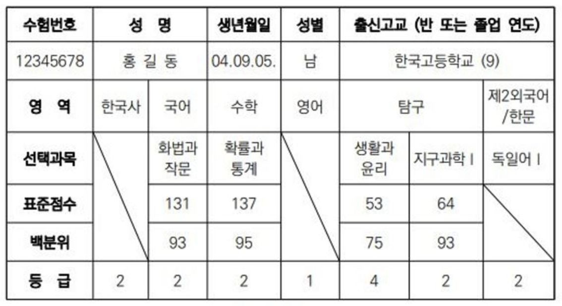 2026 수능 성적 통지표 예시 확인&amp;#44; 어떻게 읽어야 할까 지금 보기