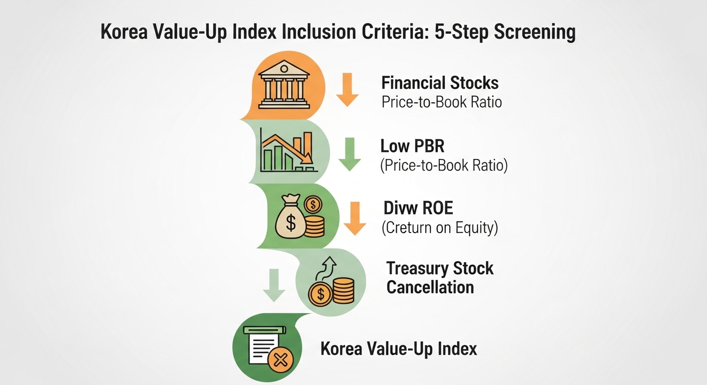 코리아 밸류업 지수 편입 기준 5단계 스크리닝 금융주 저PBR ROE 배당 자사주 소각 인포그래픽 그린오렌지