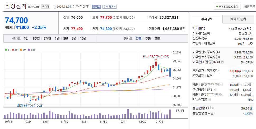 삼성전자 주가 실적 6.5조 전망 반도체 주식