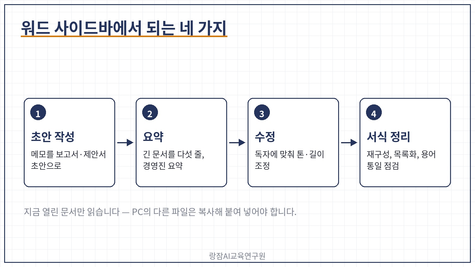 워드 사이드바에서 되는 네 가지 — 초안 작성, 요약, 수정, 서식 정리