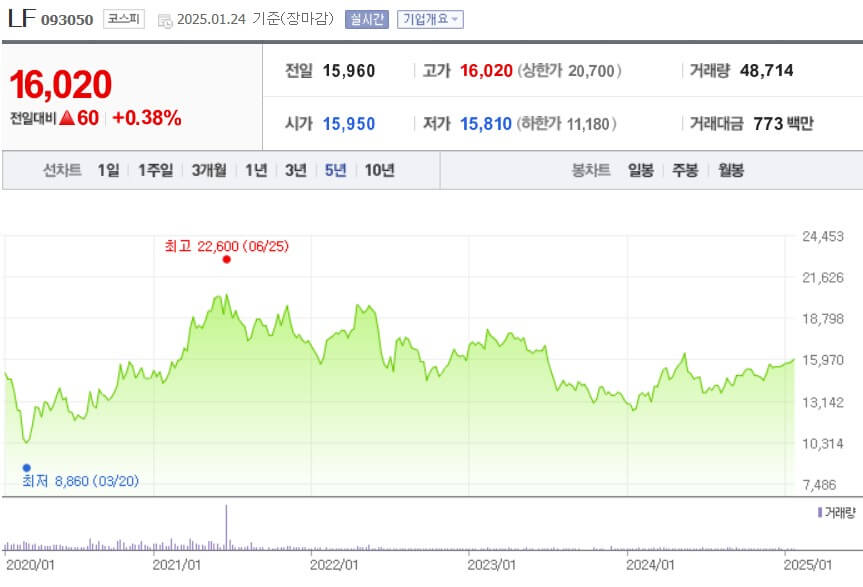 LF 주가