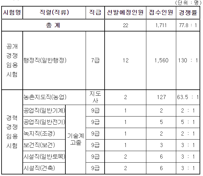 2022년도 제3회 대구시 지방공무원 임용시험 출원자 현황