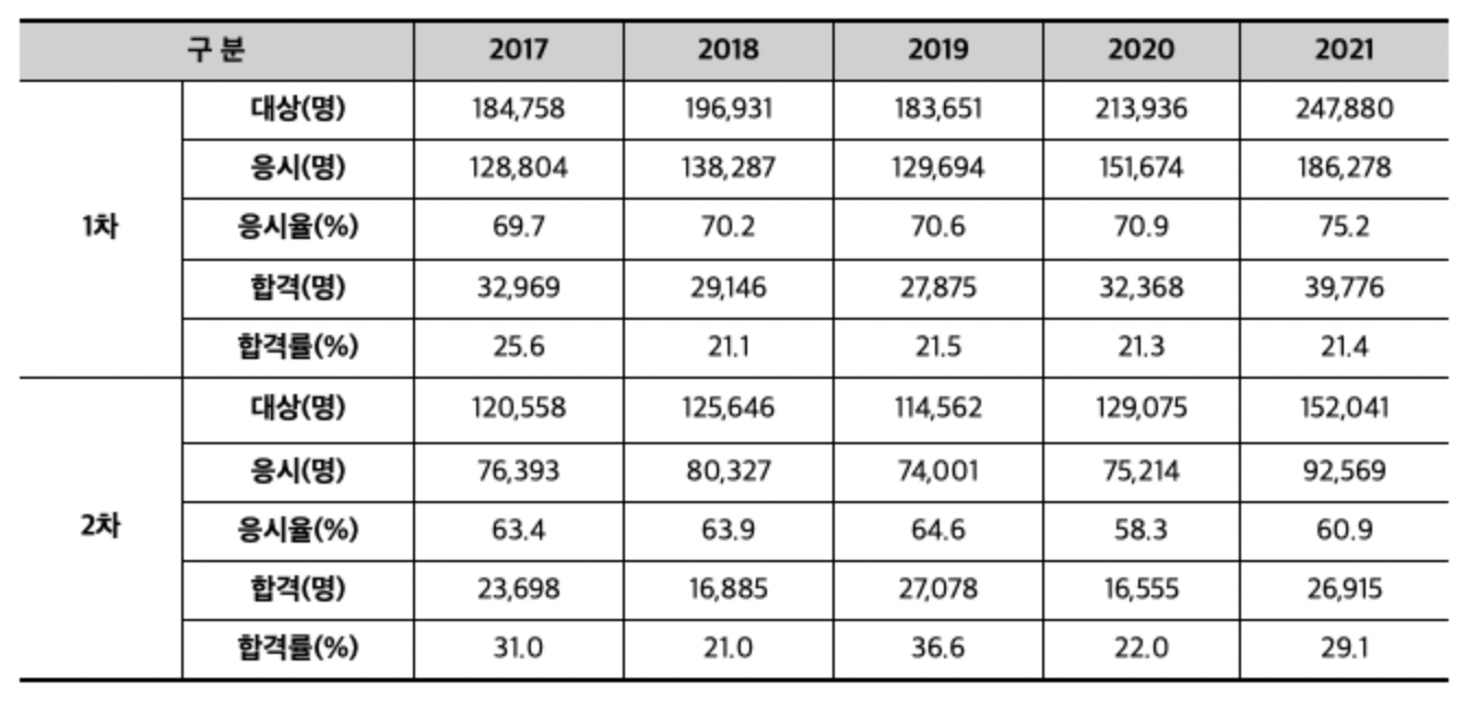 공인중개사 시험일정, 시험과목, 합격률, 전망