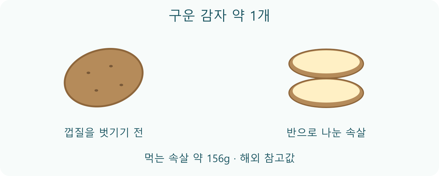 구운 감자 한 개 옆에 같은 감자를 반으로 나눈 두 쪽을 그려 먹는 속살 약156g을 보여주는 분량 그림